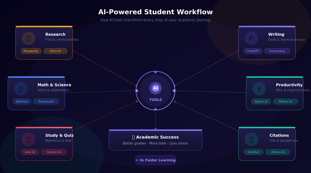 Best Free AI Tools for Students 2026