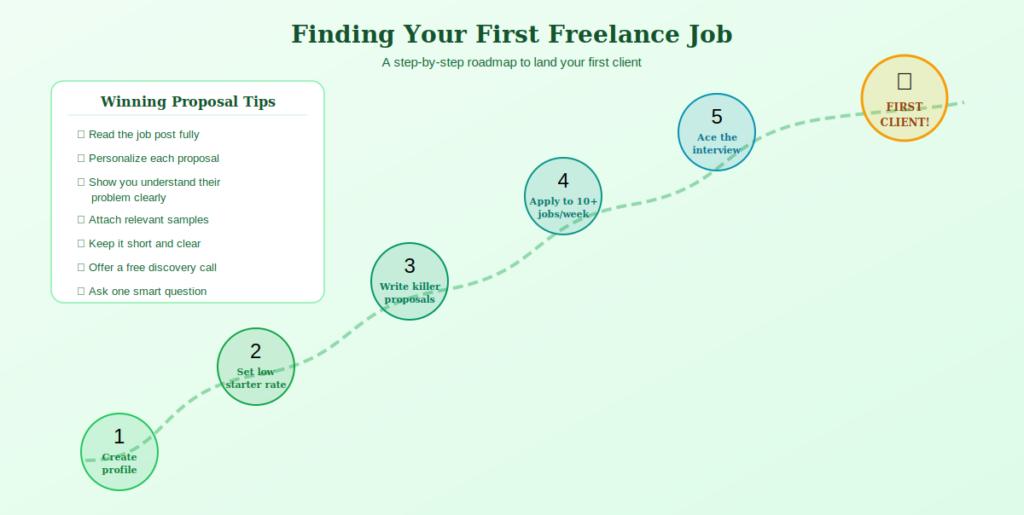 Finding Your First Freelance Job