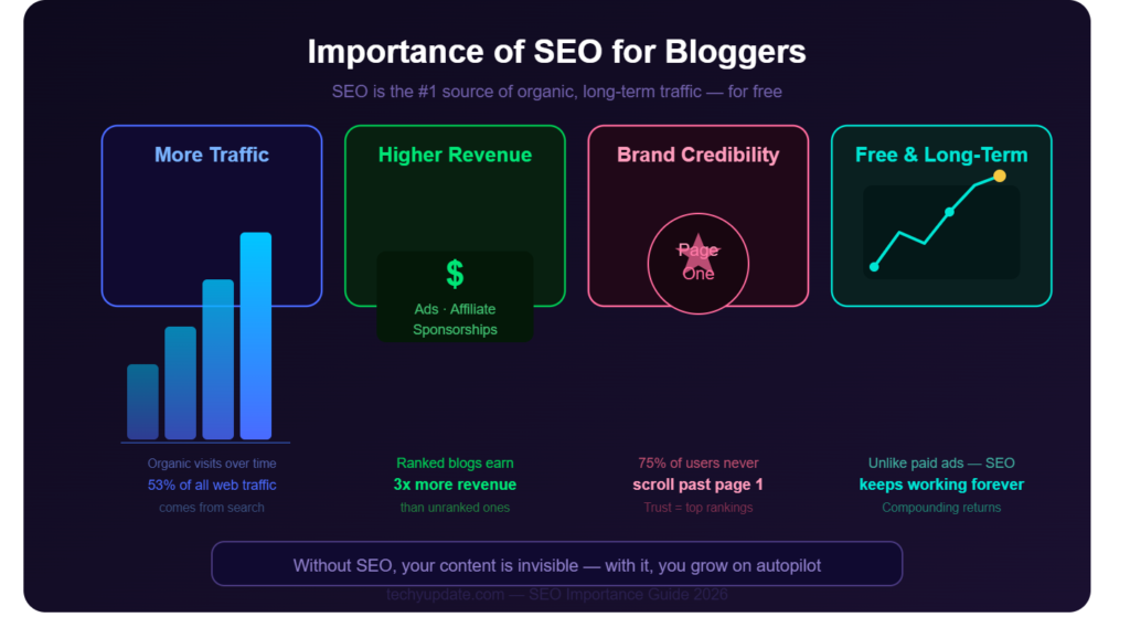 Importance of SEO for Bloggers