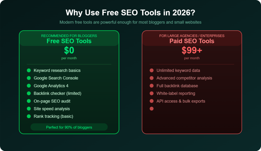 Why Use Free SEO Tools in 2026