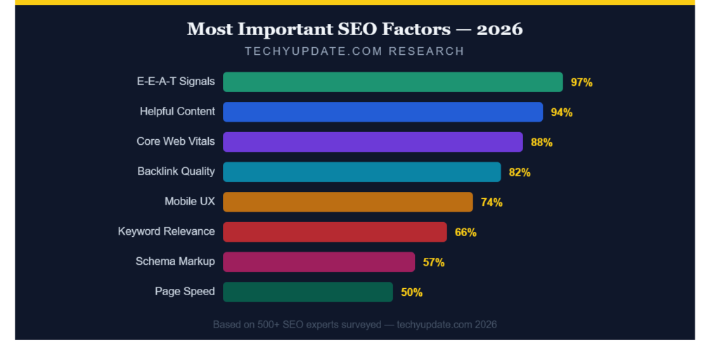 Google Ranking Update in 2026