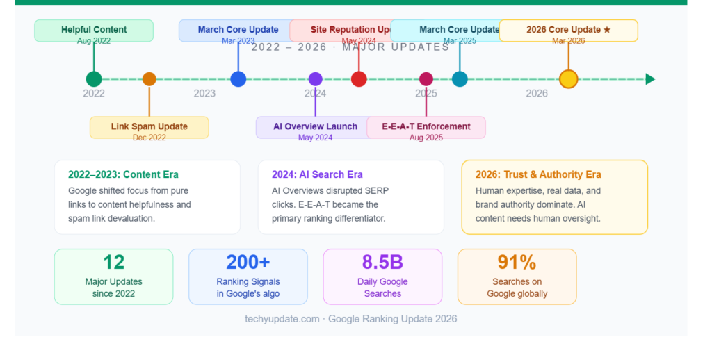Google Ranking Update in 2026