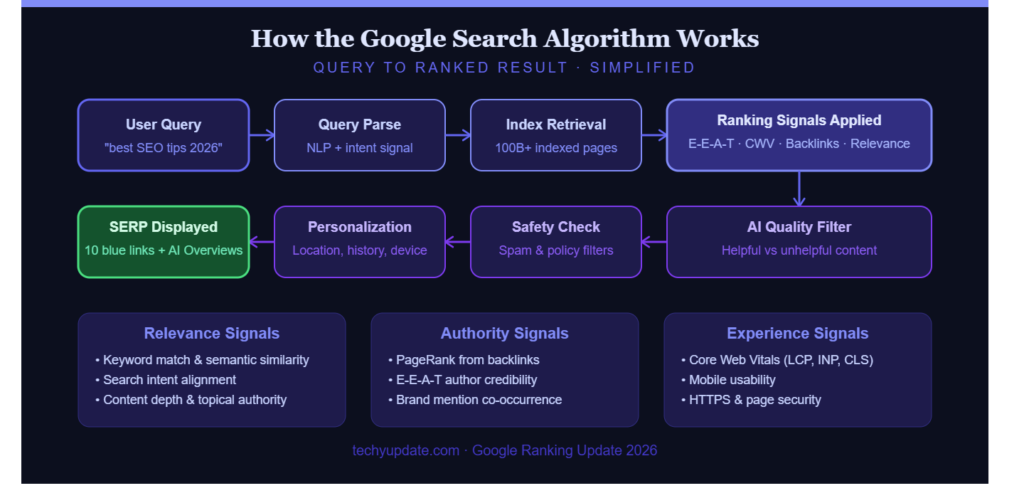 Google Ranking Update in 2026