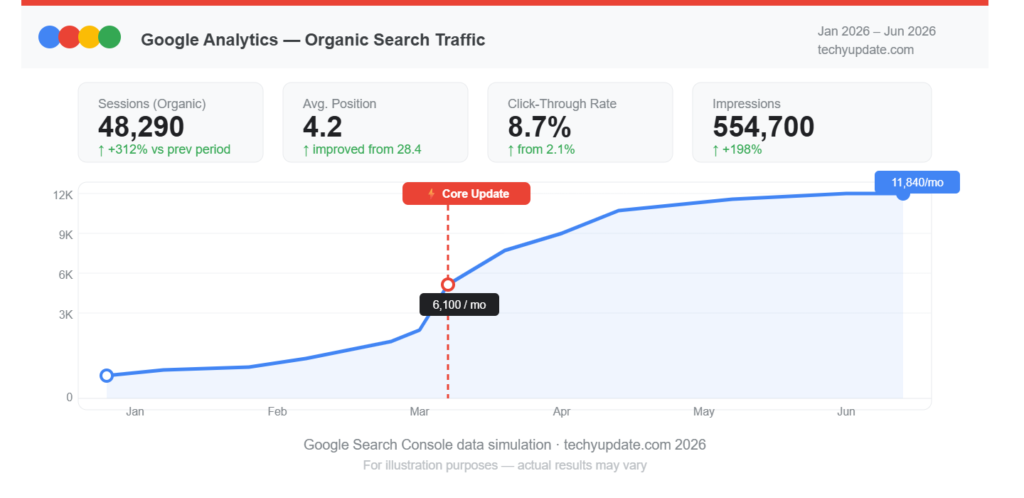 Google Ranking Update in 2026
