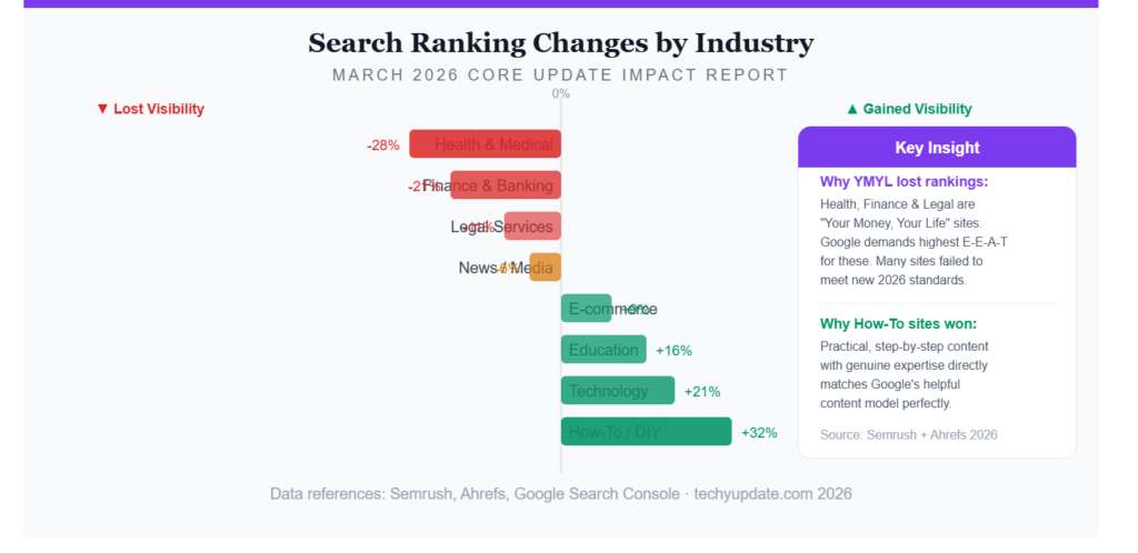 Google Ranking Update in 2026