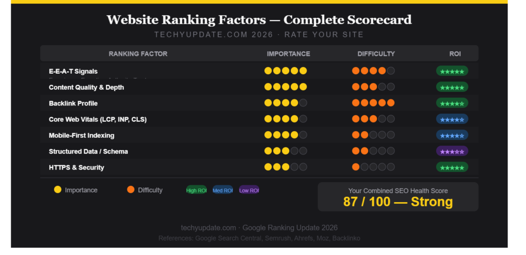 Google Ranking Update in 2026