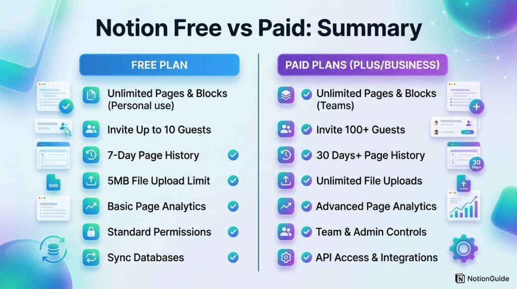 Summary infographic of key differences between Notion free and paid plans