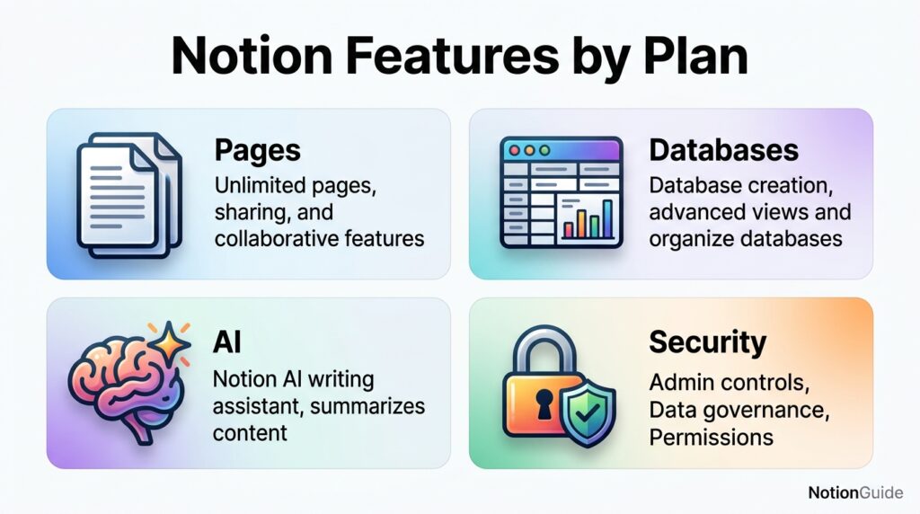 Infographic comparing Notion features across Free, Plus, Business and Enterprise
