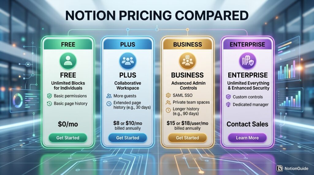 Four pricing cards comparing Notion Free, Plus, Business and Enterprise plans