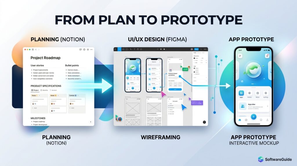Workflow diagram showing planning in Notion moving into design in Figma