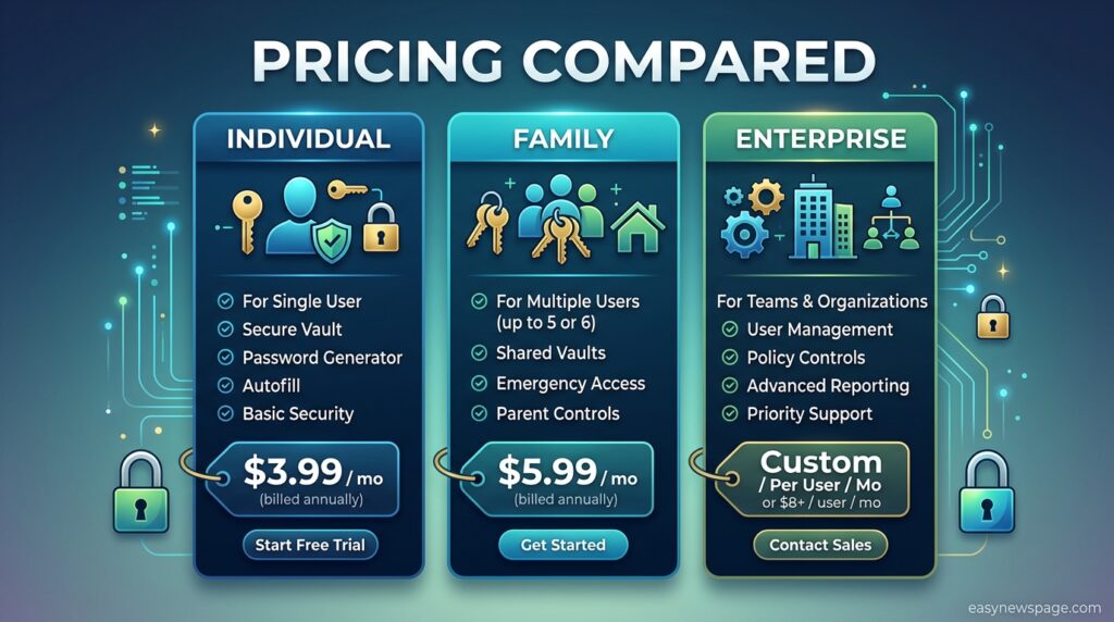 Pricing comparison chart for top password managers in 2026